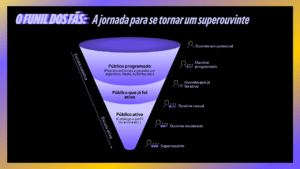 Ilustração retirada do artigo "Superouvintes: seu guia para ter fãs que amam sua arte", disponível no blog do Spotify Para Artistas 